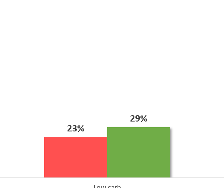 7-25 Eating Lifestyle- Low Carb 7-25 Eating Lifestyle- Low Carb