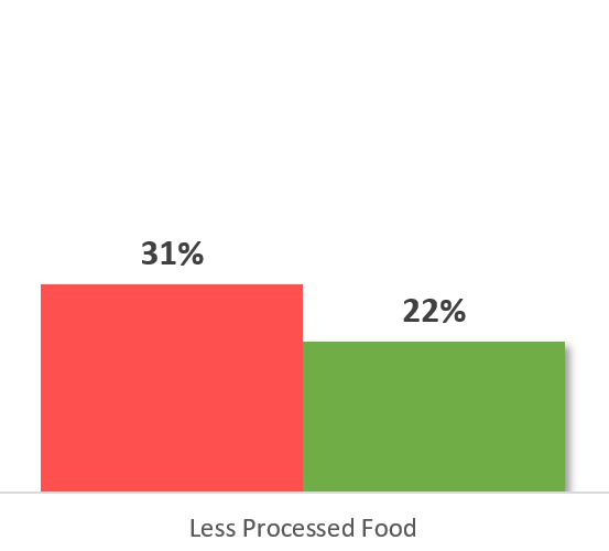 7-25 Less Processed bars 7-25 Less Processed bars