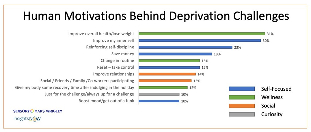 bar graph of deprivation motivations